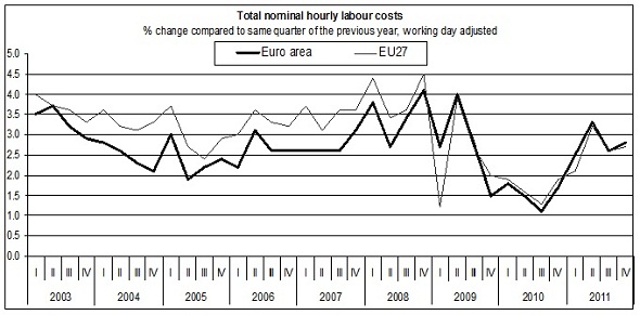 European labour costs slightly higher, bad news for competitiveness graph1