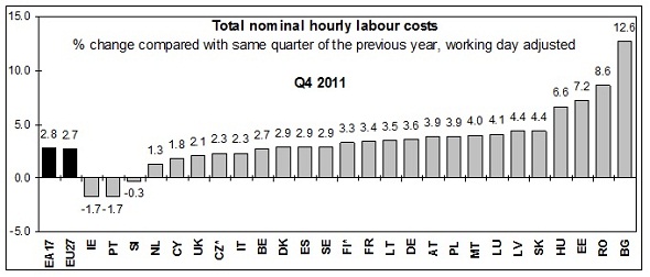 European labour costs slightly higher, bad news for competitiveness graph2