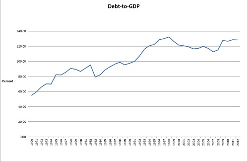 italy debt to gdp