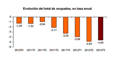 Annual rate unemployed in Spain
