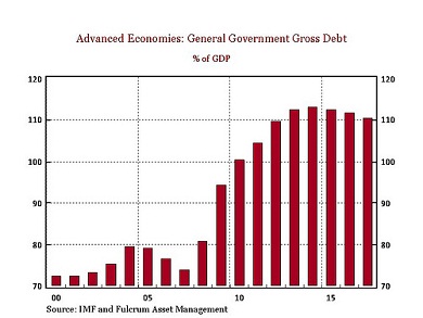 Government Gross Debt