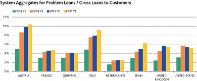 Problem loans