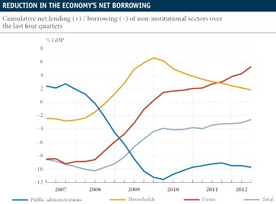 Net borrowing