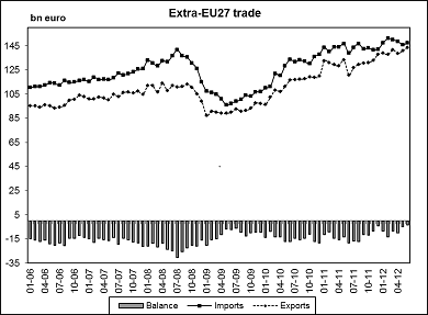 Extra EU Trade