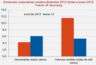 Spanish corporative issues
