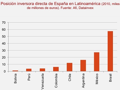 Spanish direct investment in LatAm
