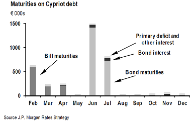 JPM Maturites on Cypriot debt