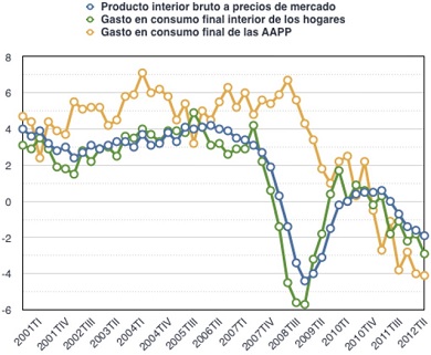 Austerity in Spain