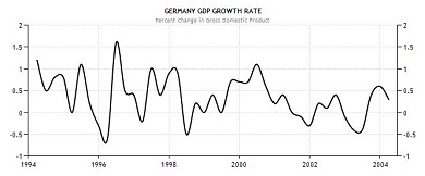 German GDP 1994 2004