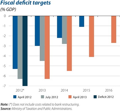 Fiscal deficit targets