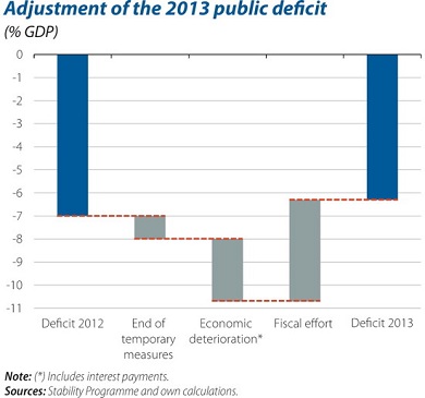 Public deficit adjustment