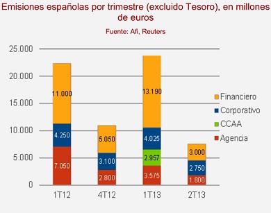 non Treasury Spanish debt