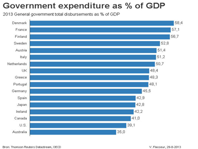 projected government spending eu contries 20132