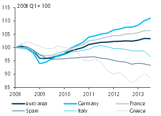 Barclays euro area 2