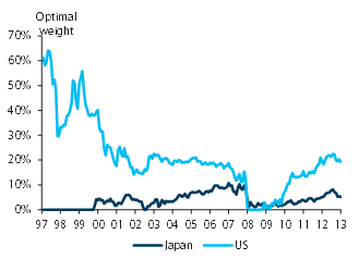 The Japan macro trade: Watch Japanese investors in 2014