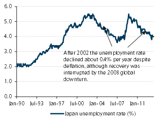 Is deflation a trap? Revisiting the Japanese experience